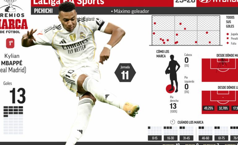 Mbappé firma su tercer doblete de la temporada y sigue como líder absoluto del Pichichi 25/26