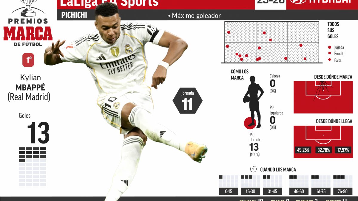 Mbappé firma su tercer doblete de la temporada y sigue como líder absoluto del Pichichi 25/26