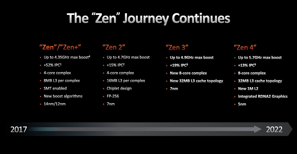 Evolución del IPC de la arquitectura Zen de AMD