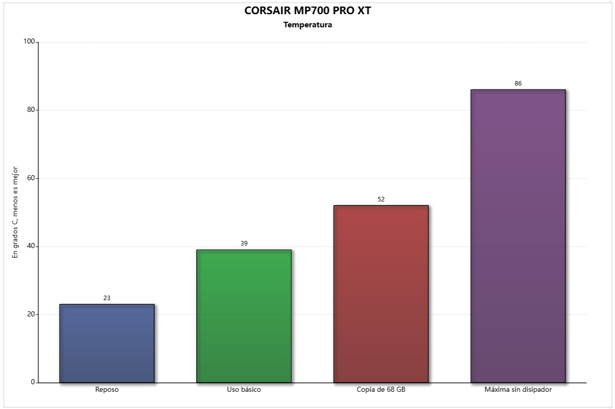 Corsair MP700 Pro Xt temperatura