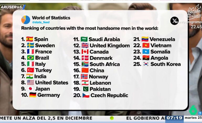 Alfonso Arús, tras saber que España es número 1 mundial en hombres guapos: «¿Dónde está Can Yaman?»