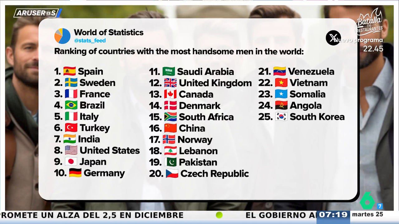 Alfonso Arús, tras saber que España es número 1 mundial en hombres guapos: «¿Dónde está Can Yaman?»