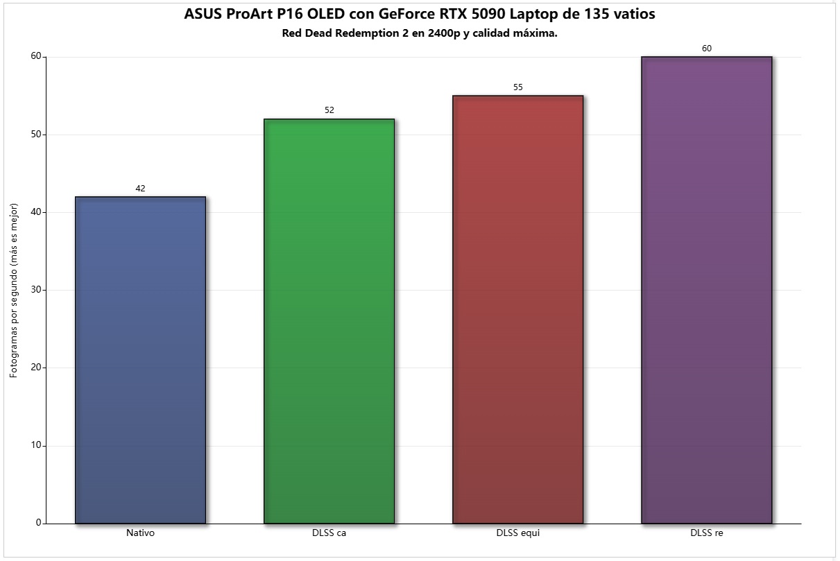 asus proart 16 oled rtx 5090 red dead redemption 2