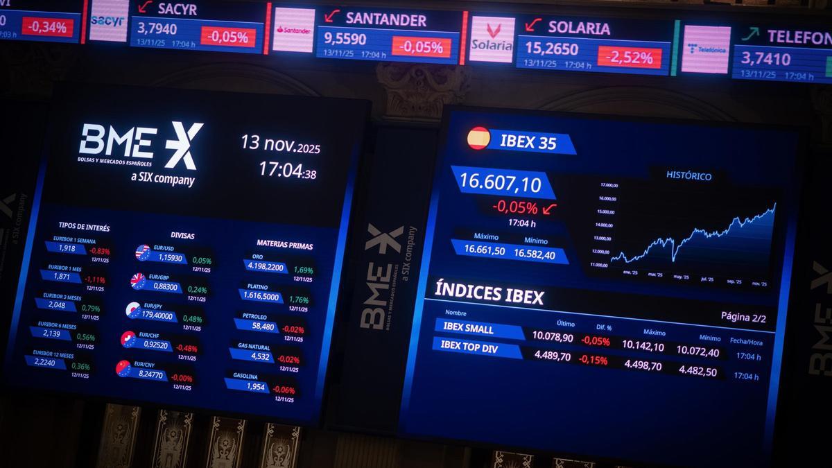 El Ibex 35 abre con pérdidas del 1,28% ante el miedo de una burbuja en la IA