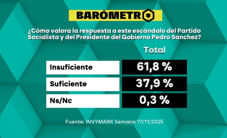 Barómetro laSexta | Casi un 62% de los encuestados ve insuficiente la respuesta de Pedro Sánchez por el caso Koldo