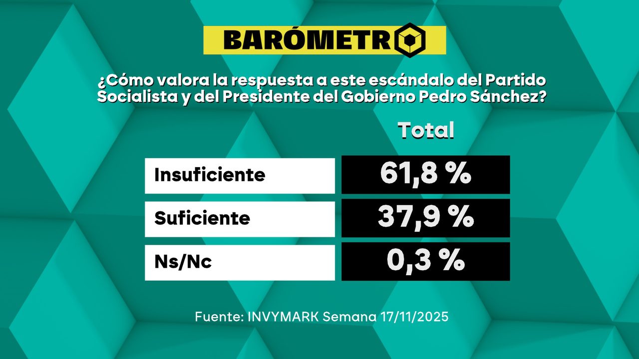 Barómetro laSexta | Casi un 62% de los encuestados ve insuficiente la respuesta de Pedro Sánchez por el caso Koldo