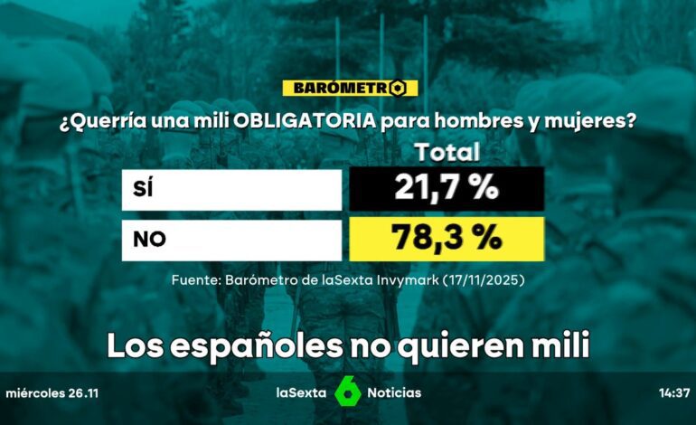 Barómetro laSexta | Casi un 80% de los encuestados rechaza recuperar la mili en España