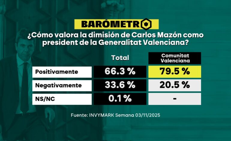 Barómetro laSexta | Casi el 80% de los valencianos valora positivamente la dimisión de Mazón