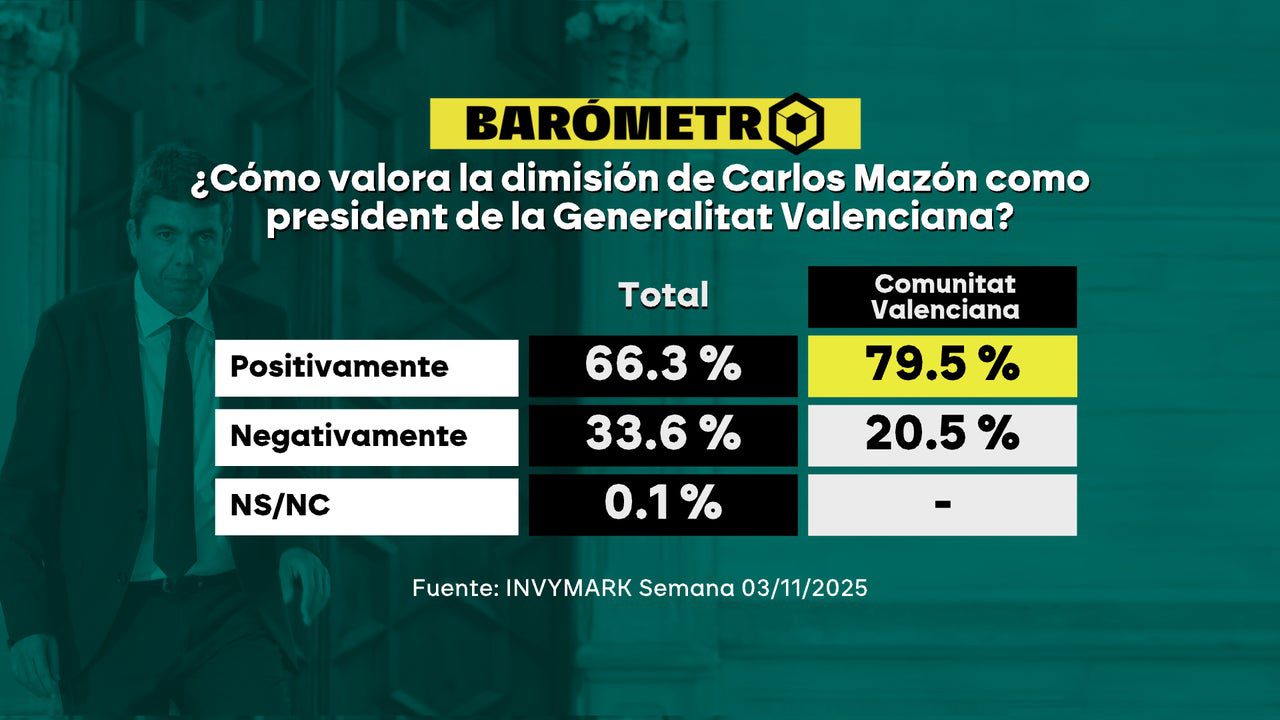 Barómetro laSexta | Casi el 80% de los valencianos valora positivamente la dimisión de Mazón