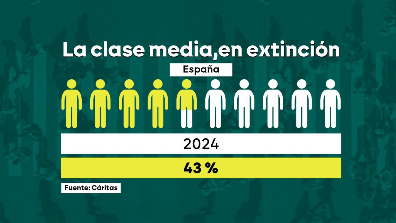 España pierde más de 30.000 millones de euros por elusión fiscal mientras la clase media empieza a desvanecerse