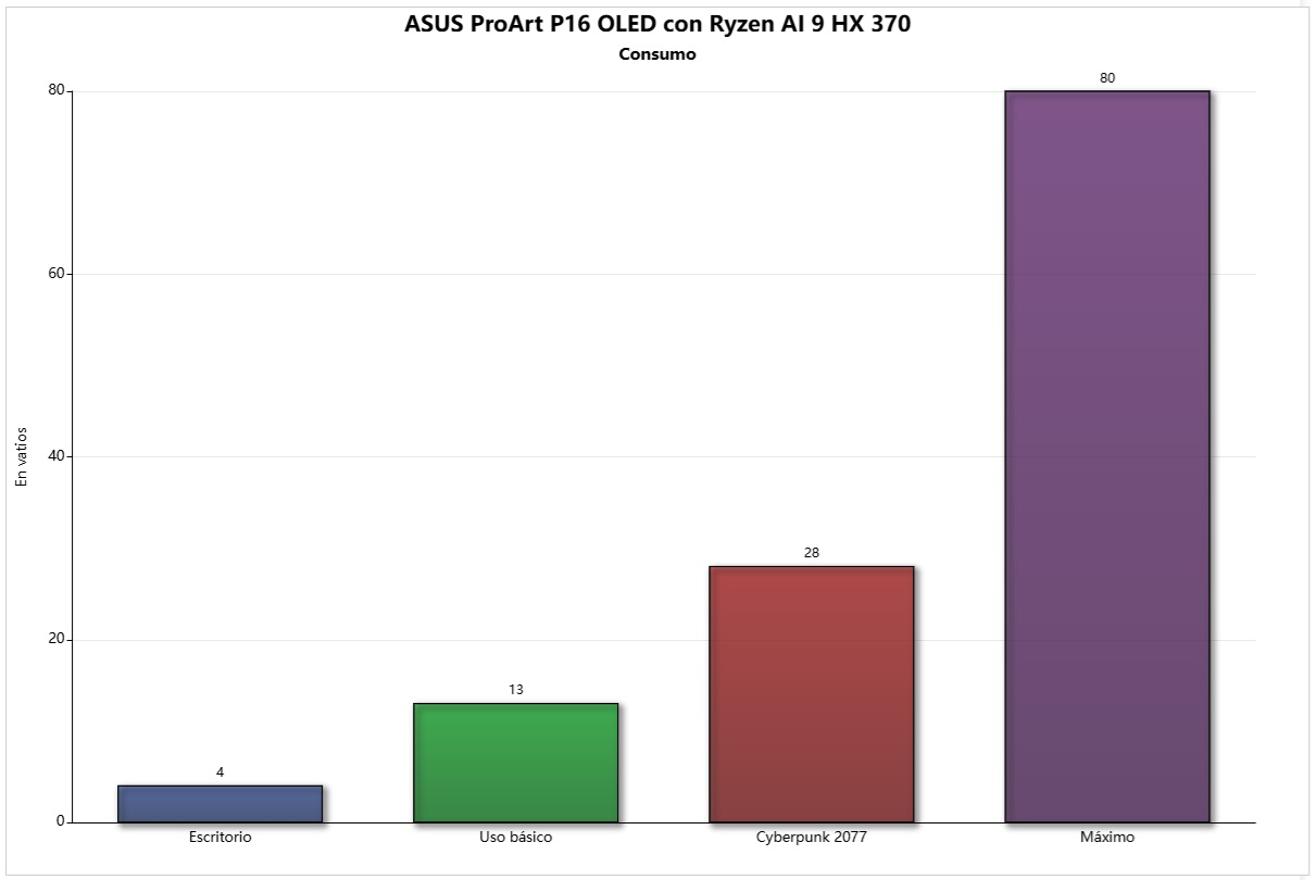 consumo asus pro art 16 ryzen
