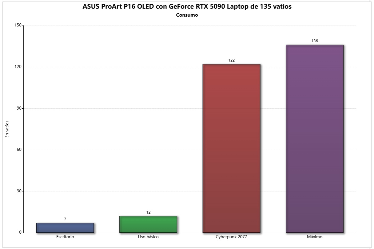 consumo asus pro art 16