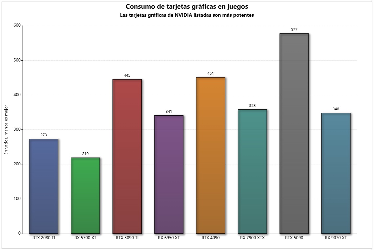 consumo en juegos NVIDIA GeForce frente a AMD Radeon