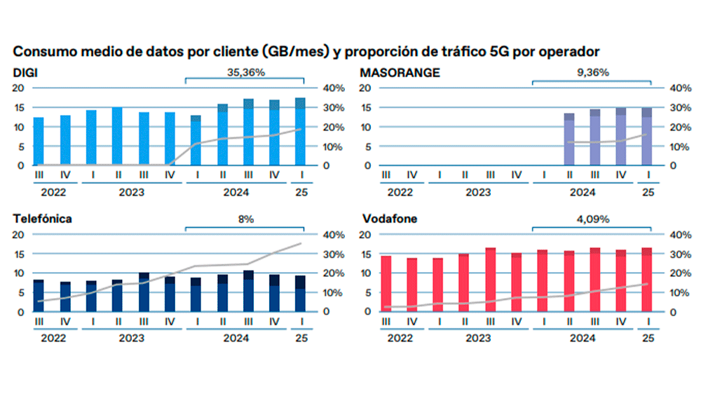 Consumo medio de datos por cliente