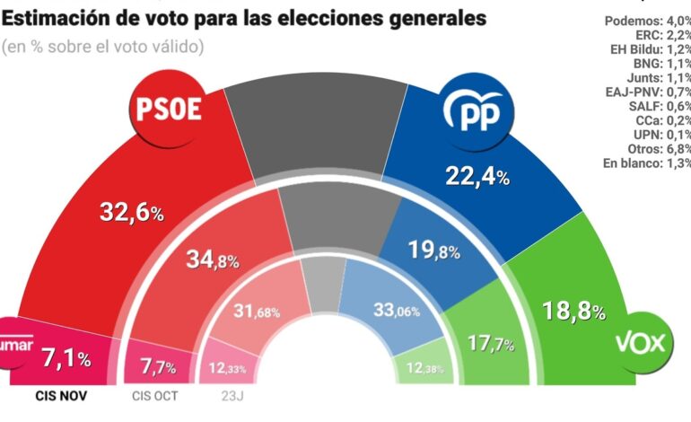 El PSOE se mantiene como primera fuerza política y 10,2 puntos por encima del PP, según el CIS