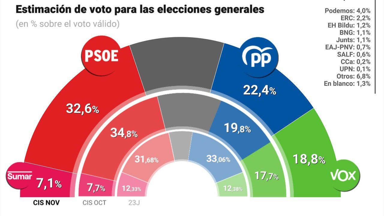El PSOE se mantiene como primera fuerza política y 10,2 puntos por encima del PP, según el CIS