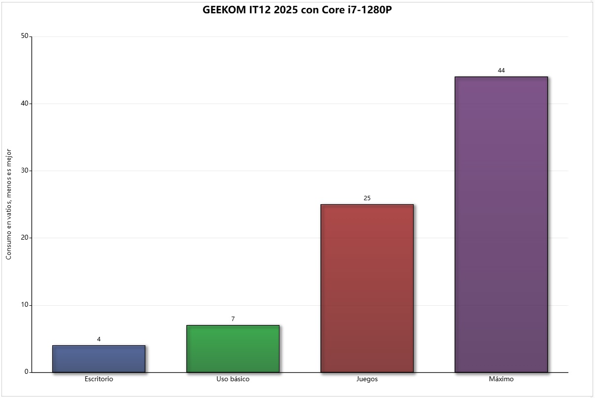 geekom it12 2025 consumo