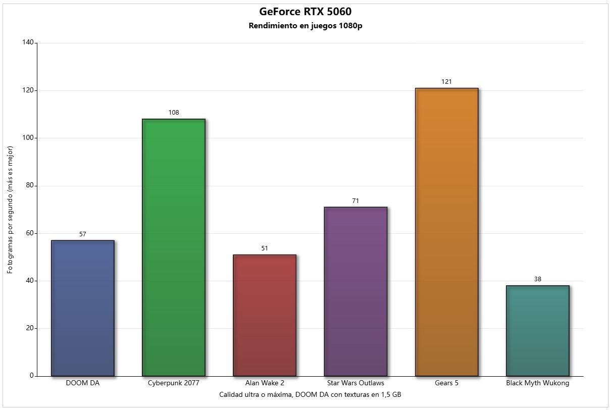 Rendimiento de la GeForce RTX 5060