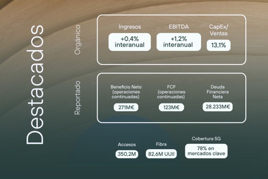 Resultados Financieros de Telefónica del Tercer Trimestre de 2025