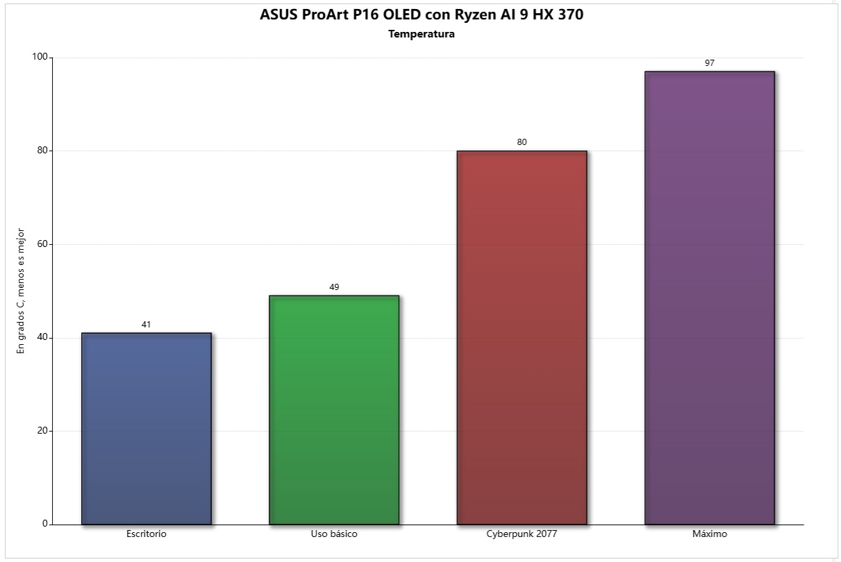 temperatura asus pro art 16 ryzen