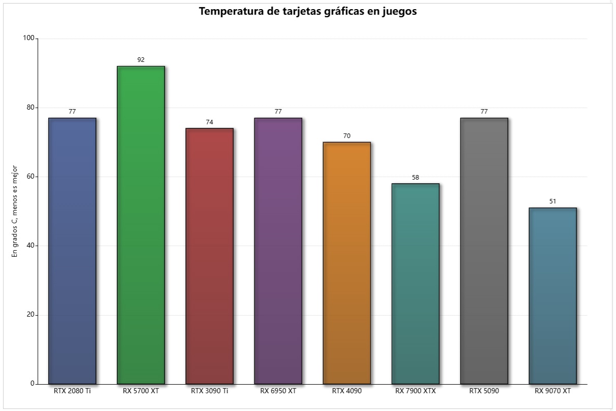 temperatura en juegos NVIDIA GeForce frente a AMD Radeon