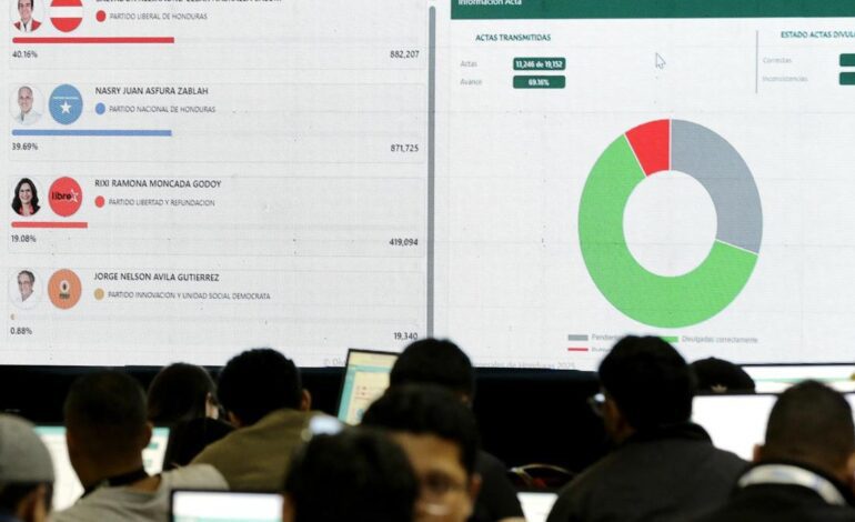 La parálisis del escrutinio y la petición de nulidad del oficialismo agravan la incertidumbre electoral en Honduras