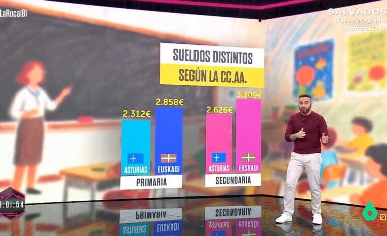 un profesor puede ganar 500 euros menos según la región donde imparta clases