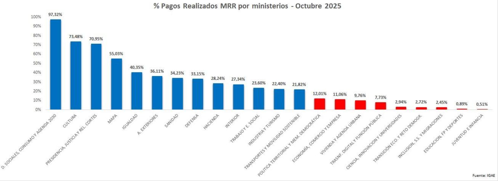 Pagos realizados por los Ministerios.