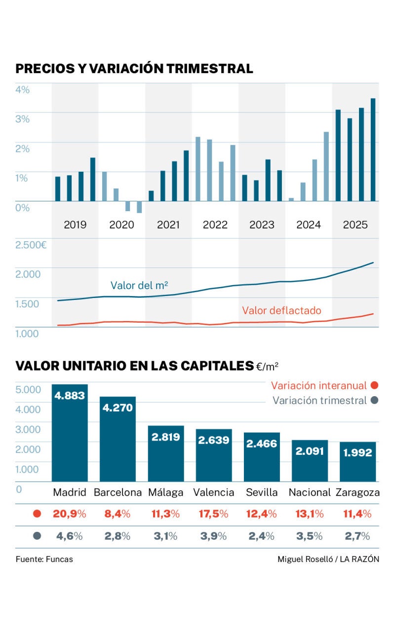 Precios de la vivienda en las capitales