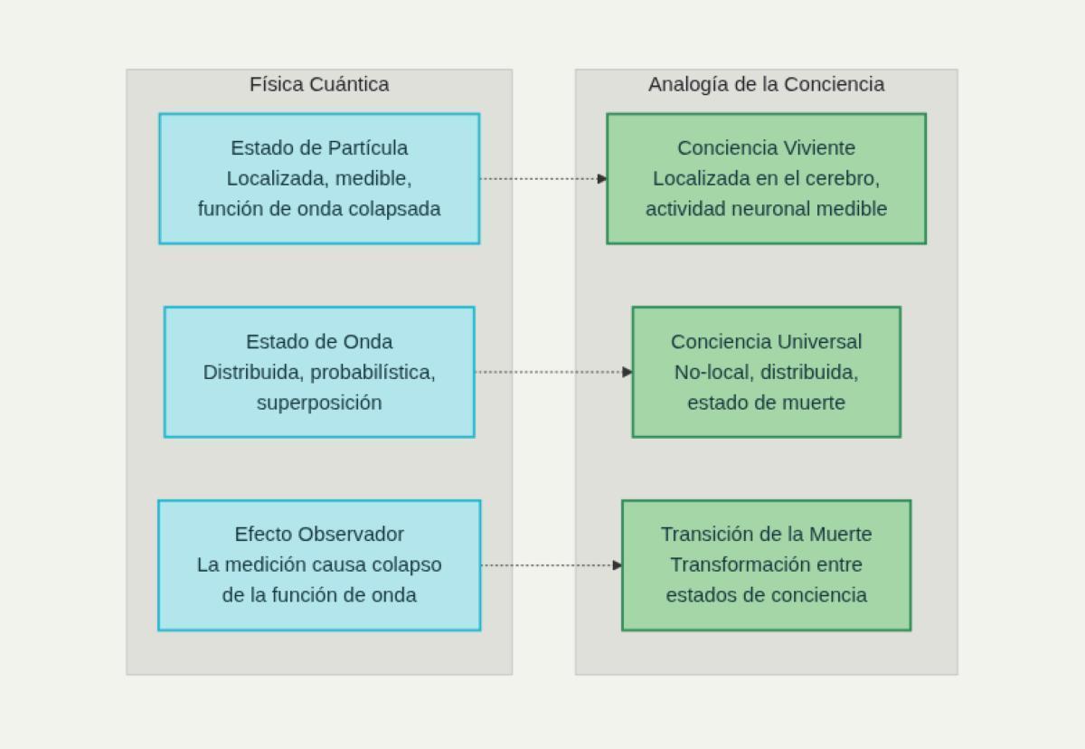 Analogía epistemológica entre la dualidad onda-partícula de la física cuántica y los posibles estados de conciencia en la vida y la muerte.