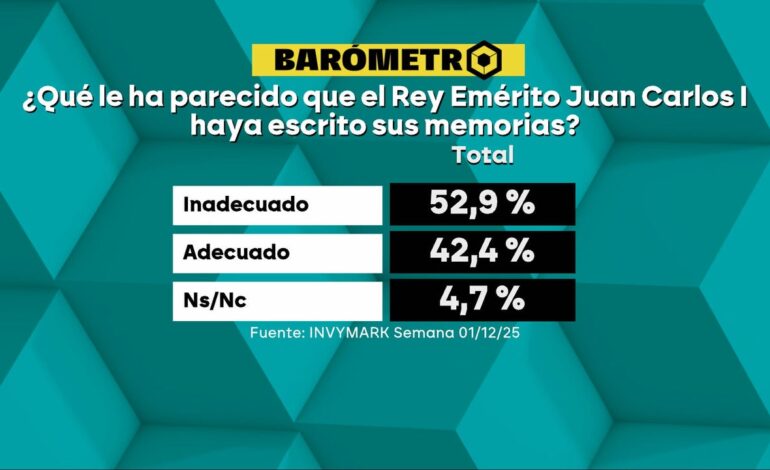 Barómetro laSexta | El 52,9% de los encuestados cree que es «inadecuado» que Juan Carlos I haya publicado sus memorias