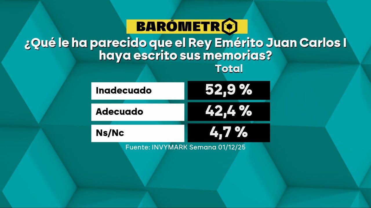 Barómetro laSexta | El 52,9% de los encuestados cree que es «inadecuado» que Juan Carlos I haya publicado sus memorias