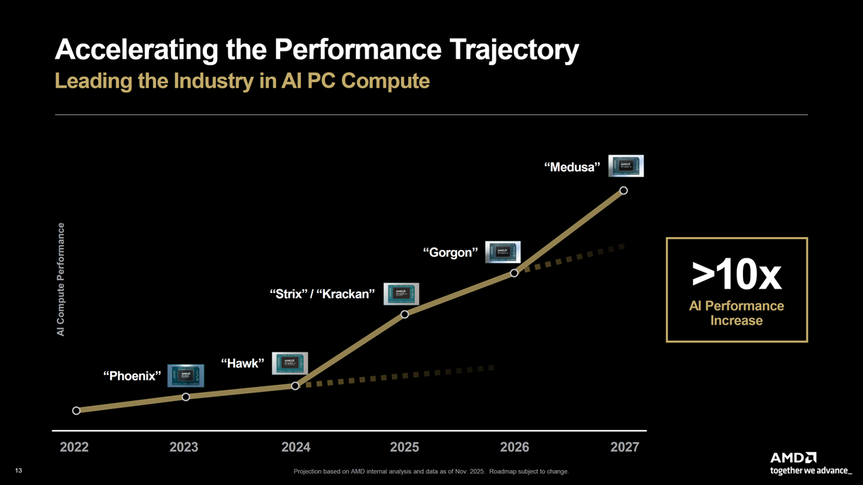 AMD-Medusa-Point-Zen-6 y Zen 6c