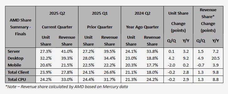 Cuota de mercado de CPU AMD