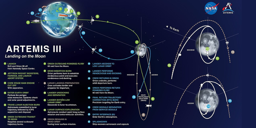 Gráficos de la NASA Artemis III