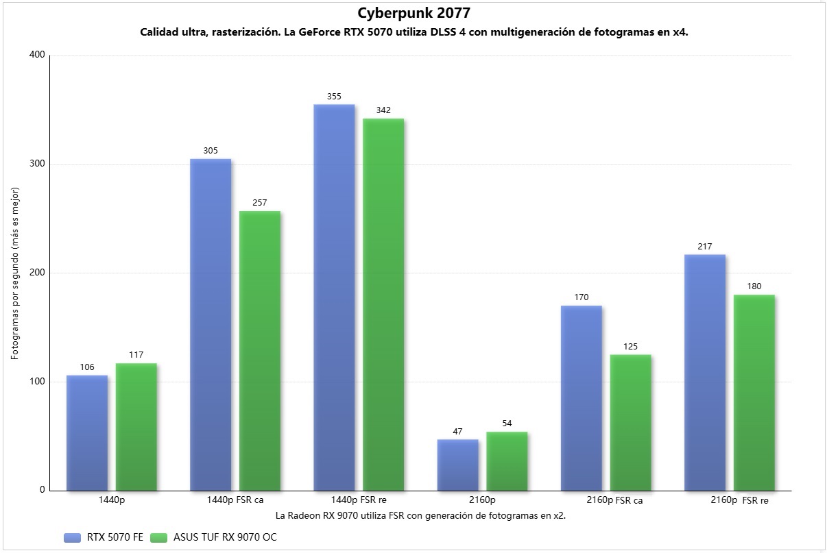 Radeon RX 9070 Cyberpunk 2077 Rendimiento