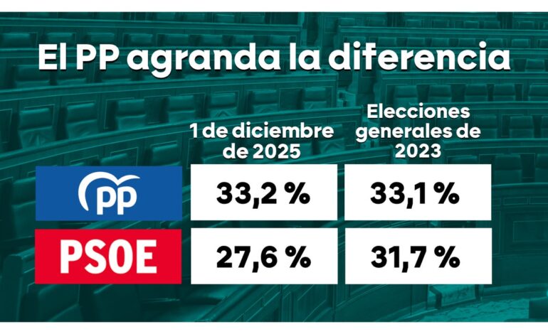 Barómetro laSexta | La brecha entre PP y PSOE se amplía: los socialistas se desploman un punto en dos semanas por el terremoto Koldo y el fallo contra el fiscal