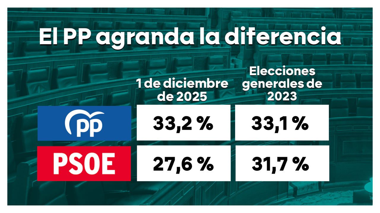 Barómetro laSexta | La brecha entre PP y PSOE se amplía: los socialistas se desploman un punto en dos semanas por el terremoto Koldo y el fallo contra el fiscal