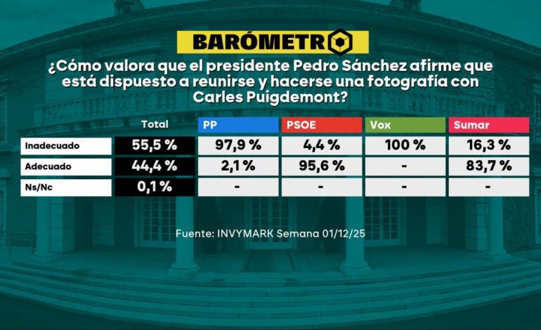 Barómetro laSexta | El 55,5% de los encuestados cree que «no es adecuado» que Sánchez se muestre dispuesto a reunirse con Puigdemont