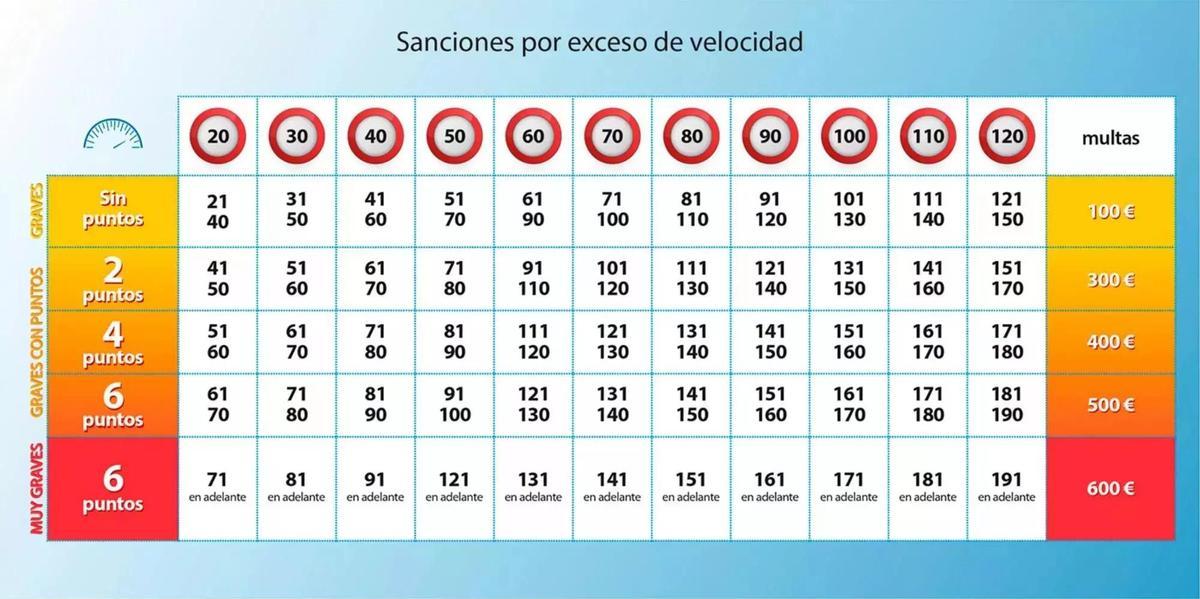 Sanciones por exceder el límite de velocidad