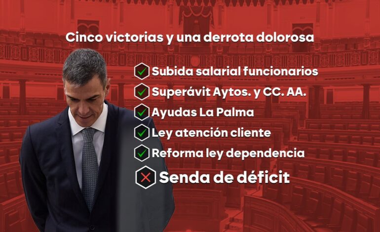 El Gobierno afronta un fracaso esperado con la senda del déficit en el Congreso, pero saca adelante cinco proyectos legislativos