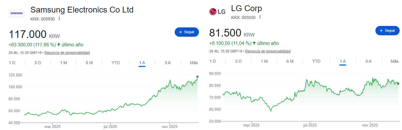 Comparación de acciones Samsung vs LG