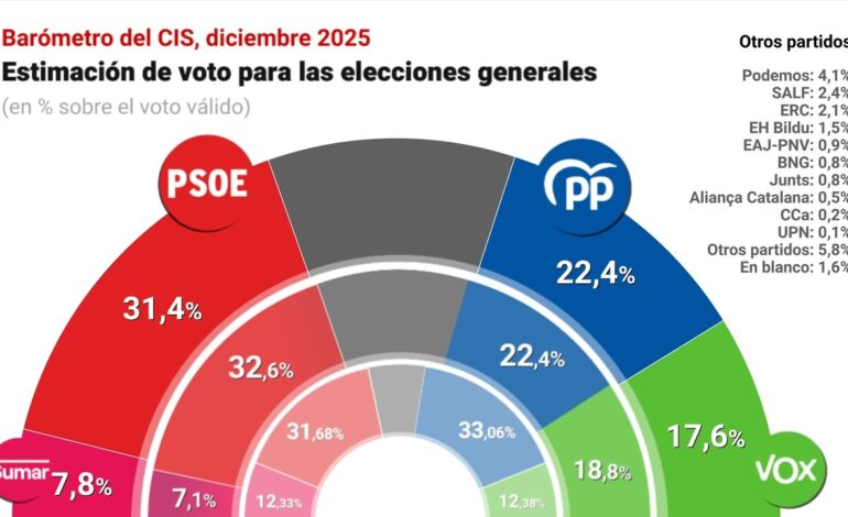 El CIS mantiene al PSOE en cabeza con 9 puntos sobre el PP tras el estallido del caso Salazar