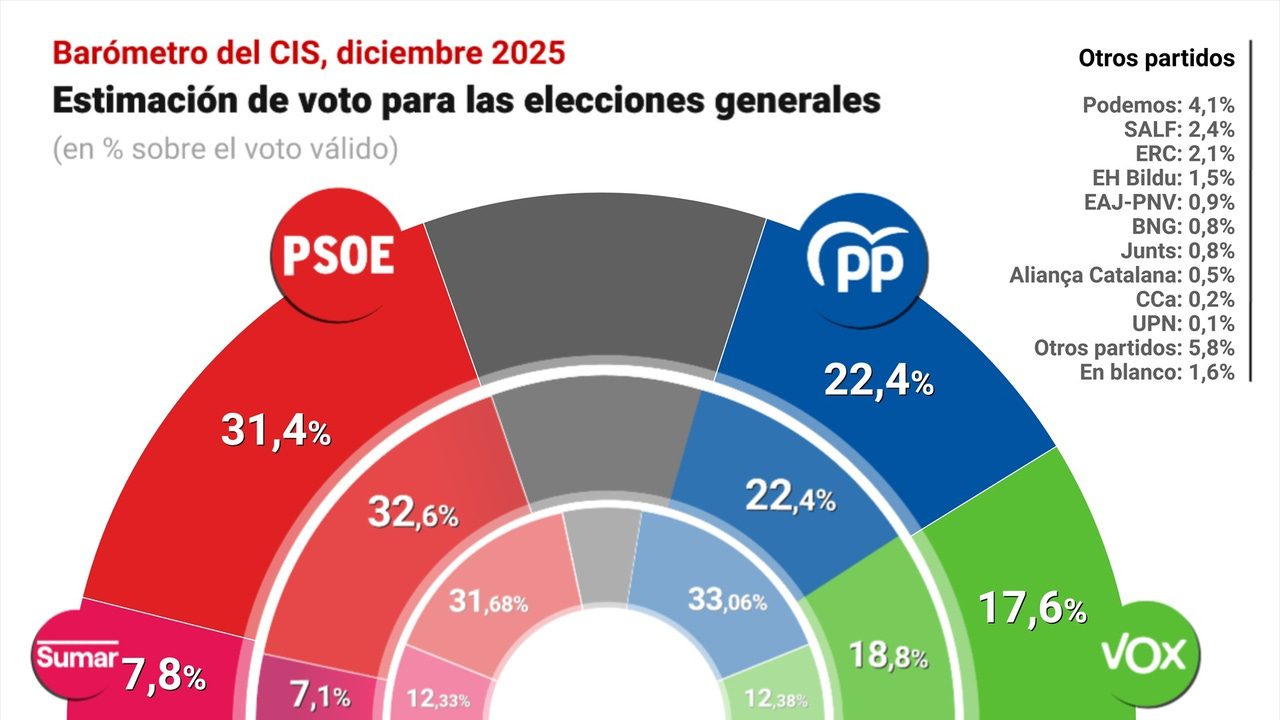 El CIS mantiene al PSOE en cabeza con 9 puntos sobre el PP tras el estallido del caso Salazar