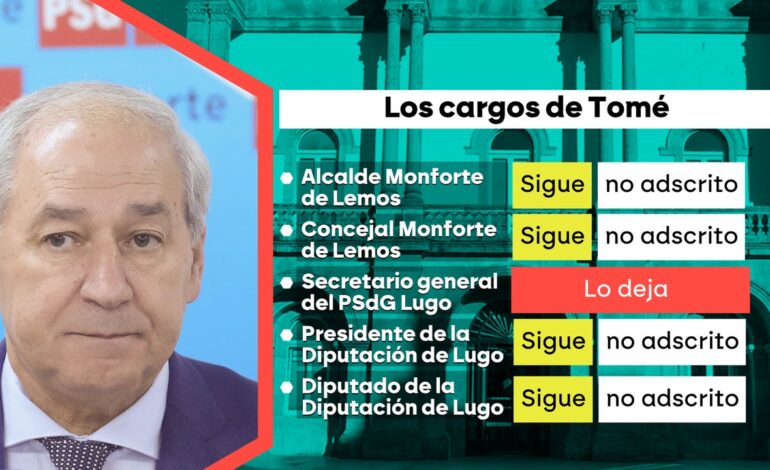 Tomé se va con ‘peros’ y provoca una guerra abierta con el PSOE que exige sus actas como cargo público