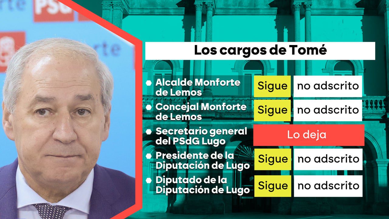 Tomé se va con ‘peros’ y provoca una guerra abierta con el PSOE que exige sus actas como cargo público
