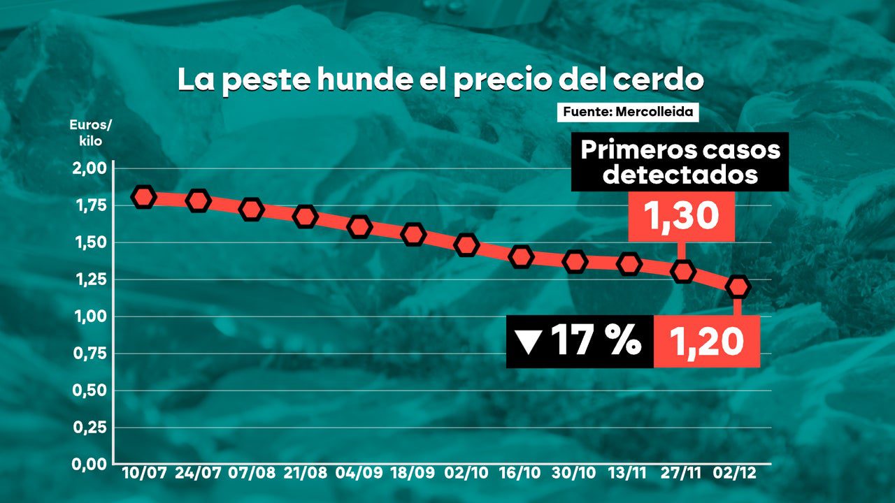 baja un 17% en 24 horas tras la detección de la peste porcina