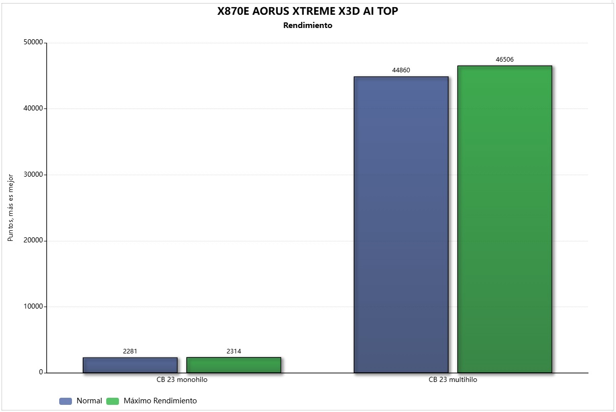 puntuación cb 23 comparativa x870e aorus xtreme x3d ai top