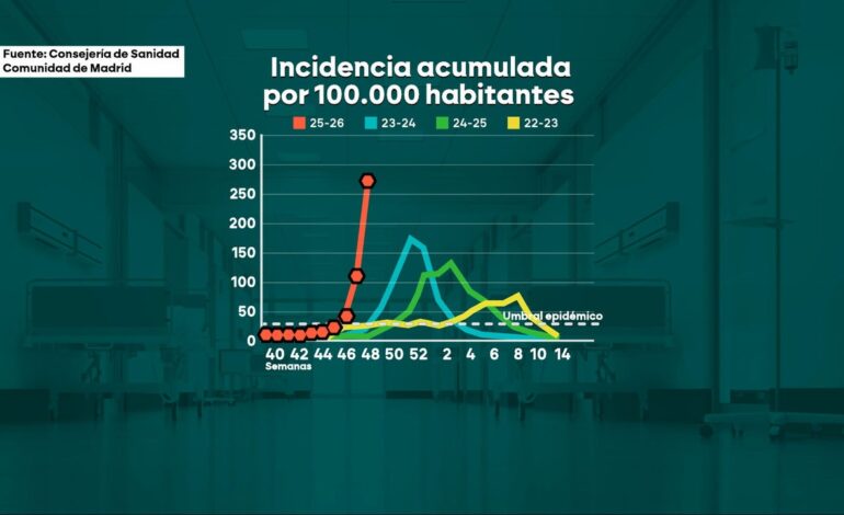 hospitales saturados y contagios que superan los de los últimos tres inviernos