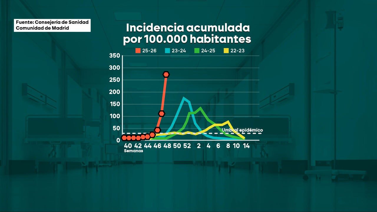hospitales saturados y contagios que superan los de los últimos tres inviernos
